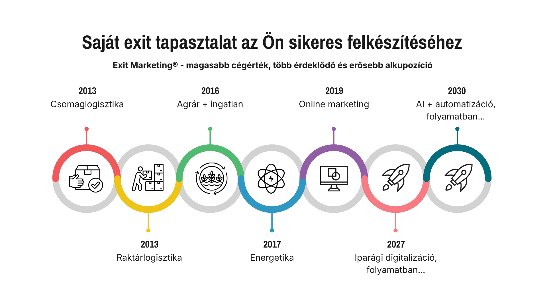 Stratégiai cégértéképítés folyamata — az Exit Marketing® megközelítése
